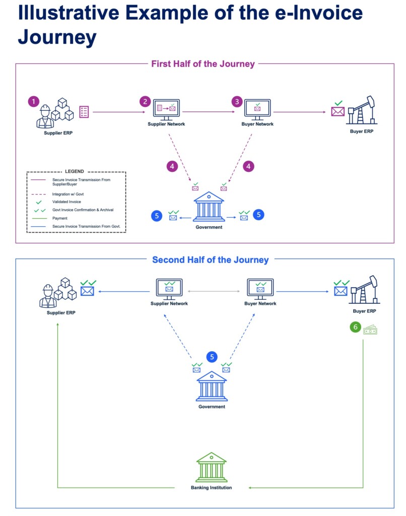 Illustrative Example of the e-Invoice Journey in the 5-Corner Model